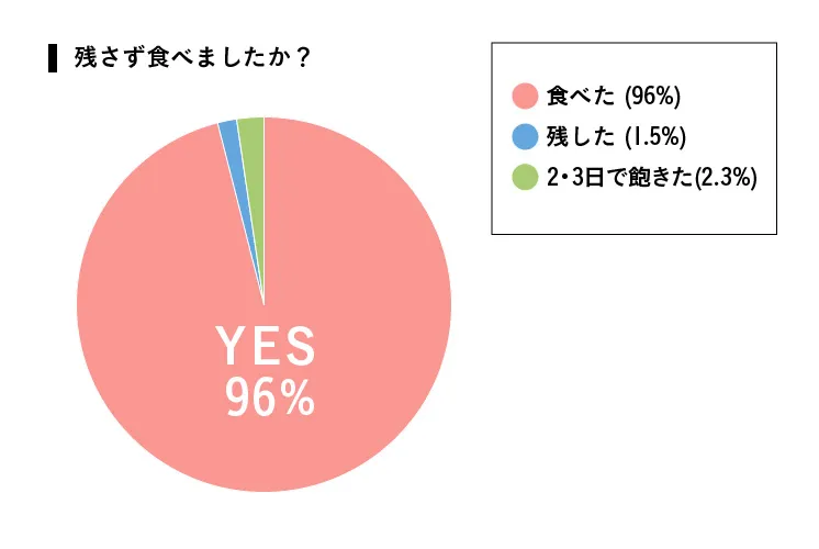 残さず食べましたか?